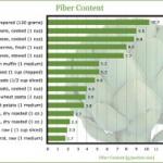 Fiber Content of Common Foods